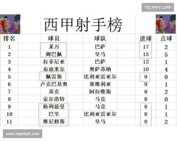 西甲赛季射门次数分析:哪些球队的进攻火力最为凶猛 西甲赛季射门次数分析:哪些球队的进攻火力最为凶猛